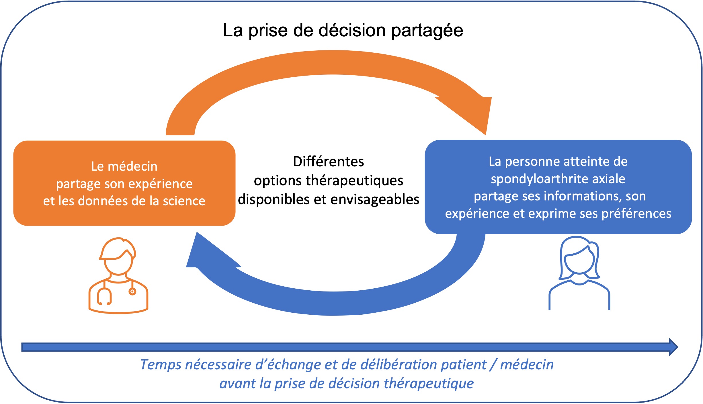 schéma sur la prise de décision partagée entre médecin et patient